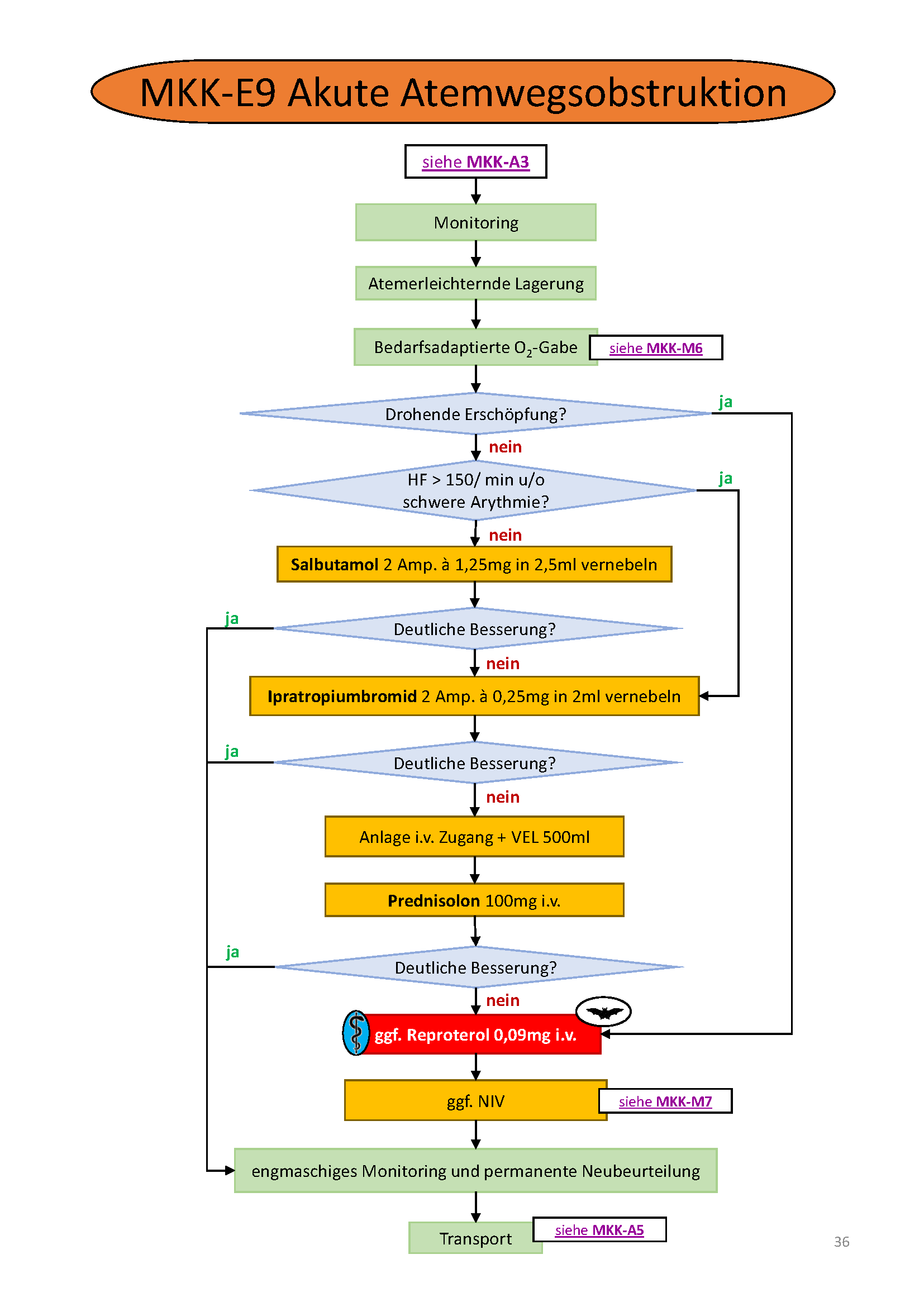 Flowchart konnte nicht gelanden werden