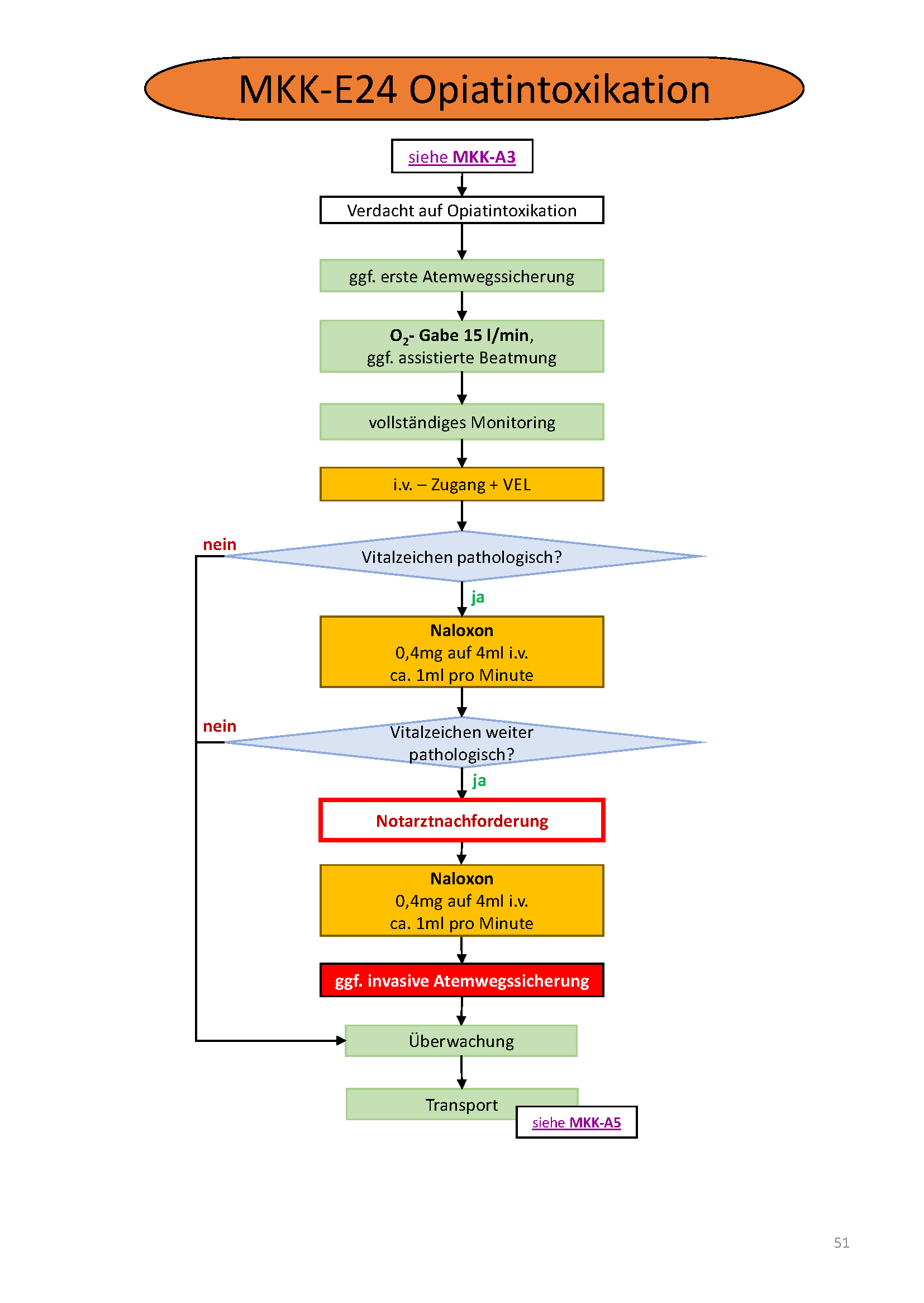 Flowchart konnte nicht gelanden werden